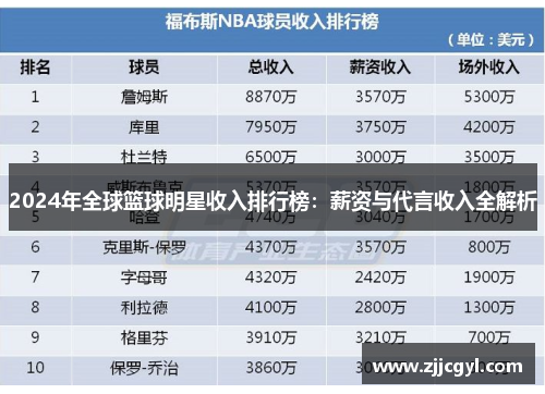 2024年全球篮球明星收入排行榜：薪资与代言收入全解析